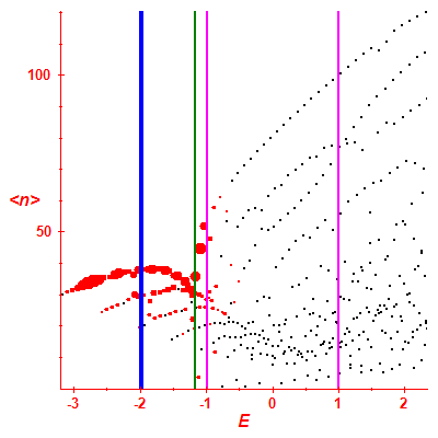 Peres lattice <N>